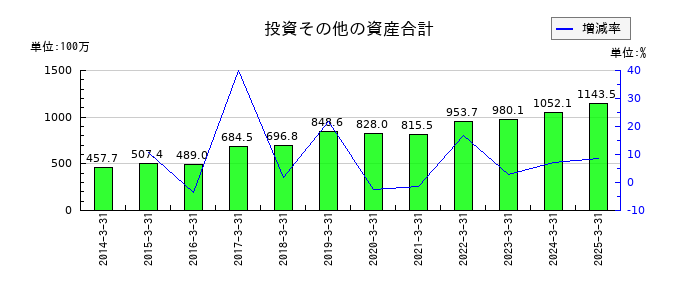 トラストの投資その他の資産合計の推移