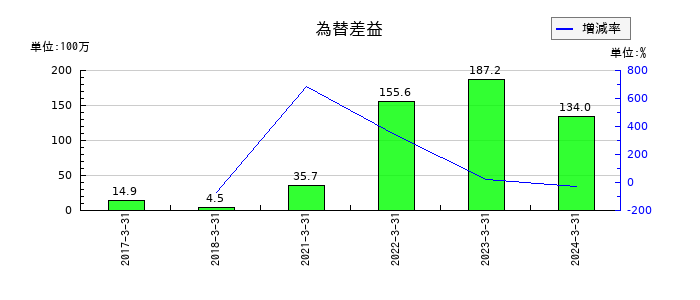 トラストの投資有価証券の推移