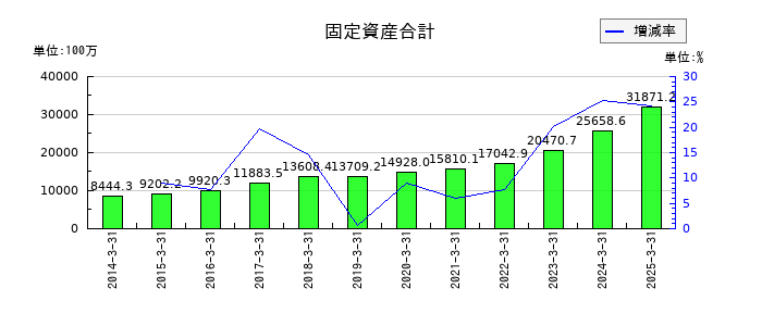 トラストの固定資産合計の推移