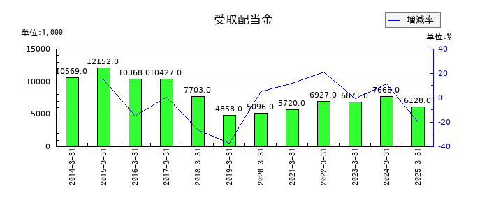 トラストの受取配当金の推移