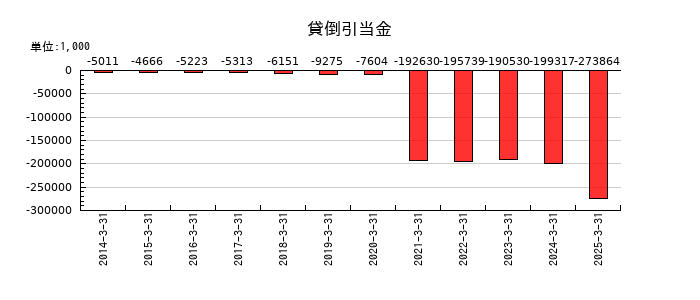 トラストの貸倒引当金の推移