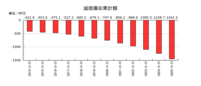 トラストの減価償却累計額の推移