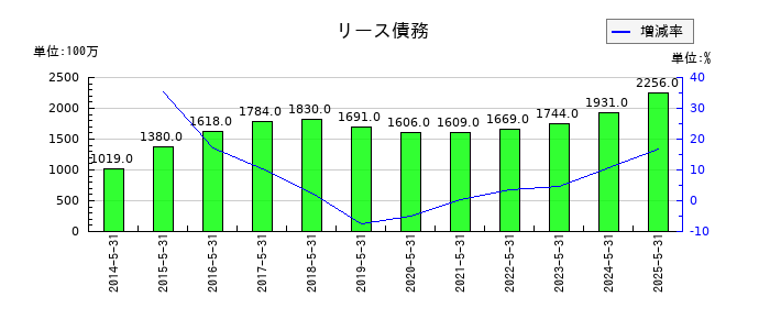 コスモス薬品のリース債務の推移
