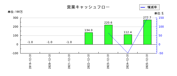 ビジュアル・プロセッシング・ジャパンの営業キャッシュフロー推移