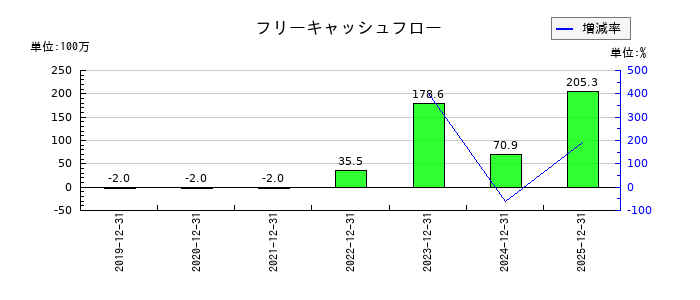 ビジュアル・プロセッシング・ジャパンのフリーキャッシュフロー推移