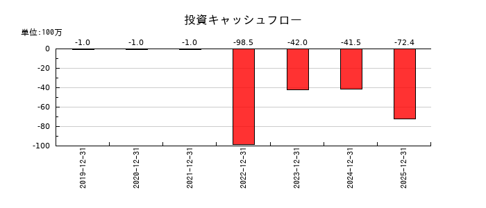 ビジュアル・プロセッシング・ジャパンの投資キャッシュフロー推移