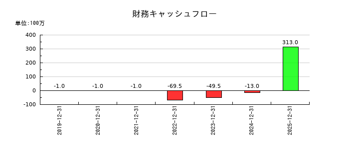ビジュアル・プロセッシング・ジャパンの財務キャッシュフロー推移