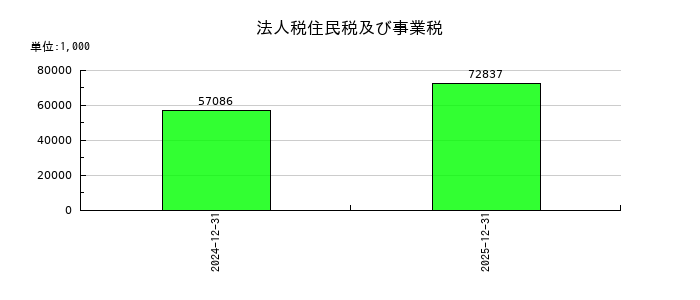 ビジュアル・プロセッシング・ジャパンの法人税住民税及び事業税の推移