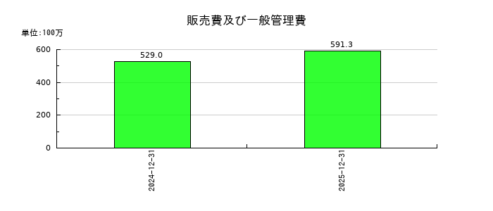 ビジュアル・プロセッシング・ジャパンの販売費及び一般管理費の推移