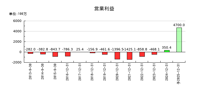 メタプラネットの通期の営業利益推移