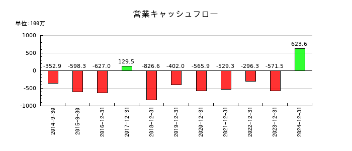 メタプラネットの営業キャッシュフロー推移