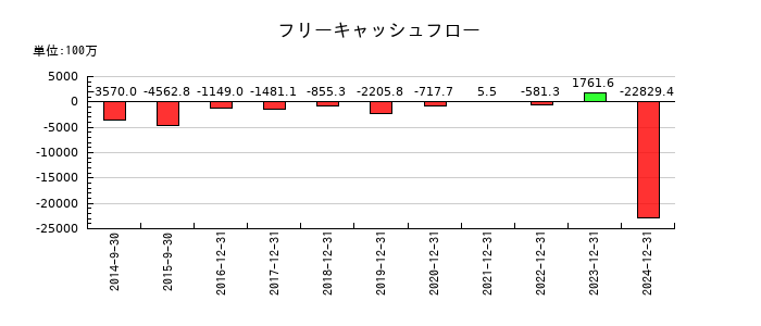 メタプラネットのフリーキャッシュフロー推移