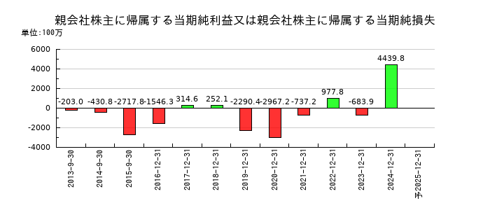 メタプラネットの通期の純利益推移