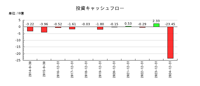 メタプラネットの投資キャッシュフロー推移