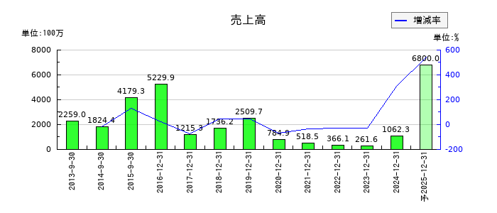 メタプラネットの通期の売上高推移