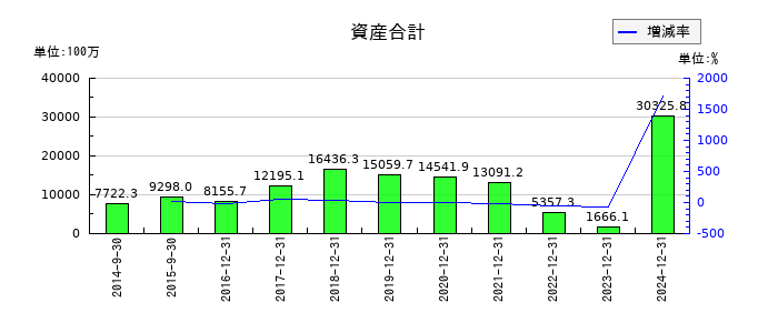 メタプラネットの資産合計の推移