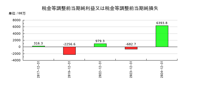 メタプラネットの税金等調整前当期純利益又は税金等調整前当期純損失の推移