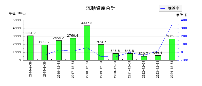 メタプラネットの流動資産合計の推移