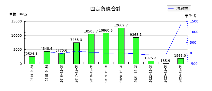 メタプラネットの固定負債合計の推移