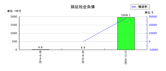 メタプラネットの繰延税金負債の推移
