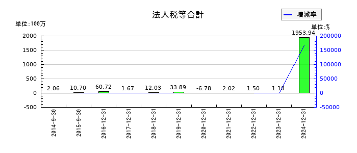 メタプラネットの法人税等合計の推移