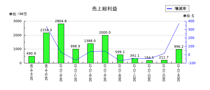メタプラネットの売上総利益の推移