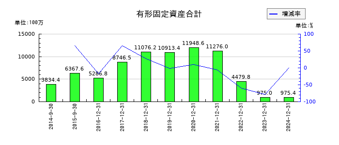 メタプラネットの有形固定資産合計の推移