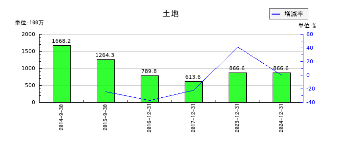 メタプラネットの土地の推移