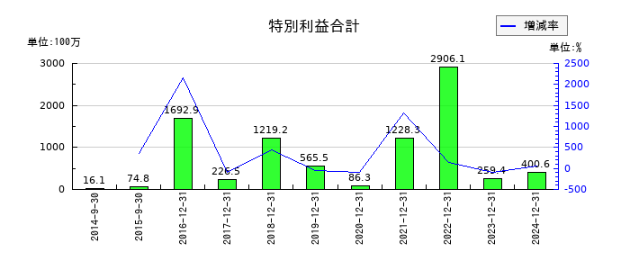 メタプラネットの特別利益合計の推移