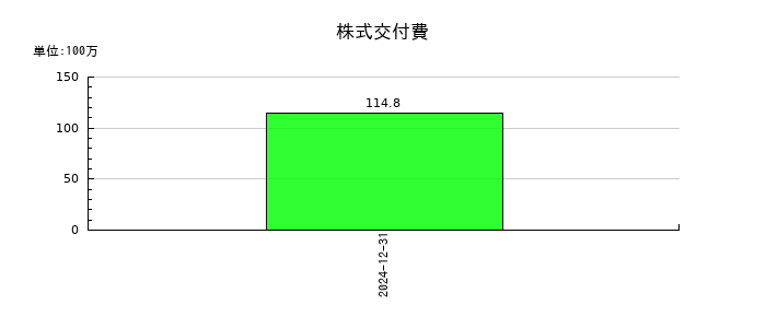 メタプラネットの株式交付費の推移