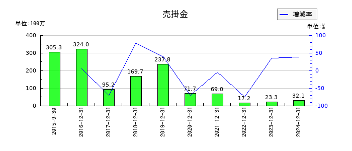 メタプラネットの売掛金の推移