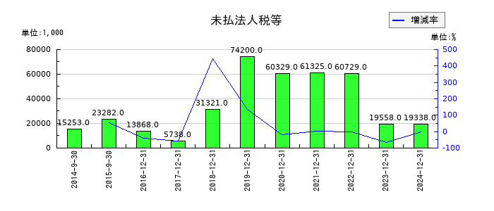 メタプラネットの未払法人税等の推移
