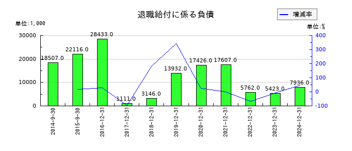 メタプラネットの退職給付に係る負債の推移