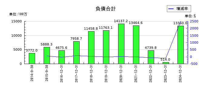 メタプラネットの負債合計の推移
