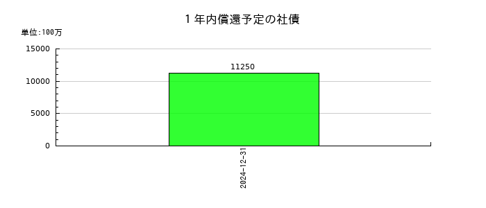 メタプラネットの１年内償還予定の社債の推移
