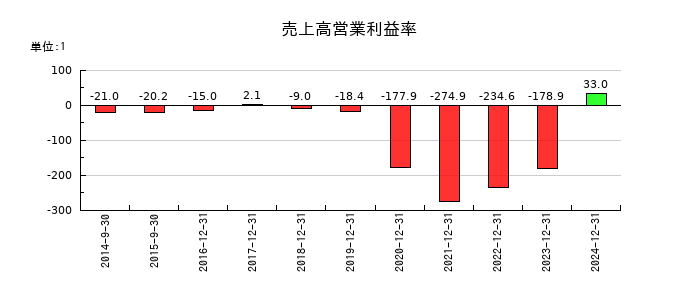 メタプラネットの売上高営業利益率の推移