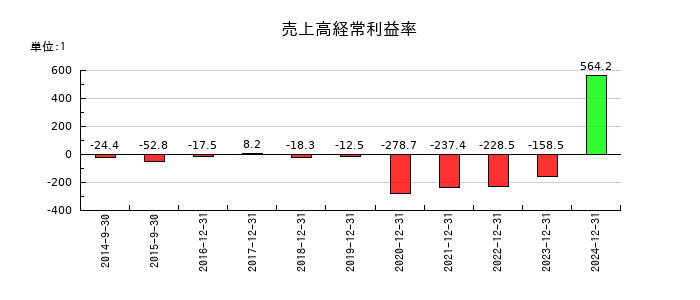 メタプラネットの売上高経常利益率の推移