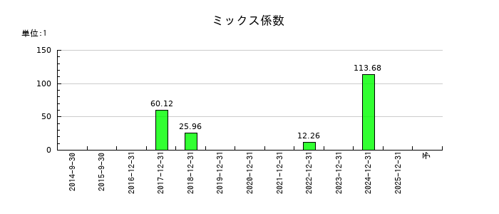 メタプラネットのミックス係数の推移