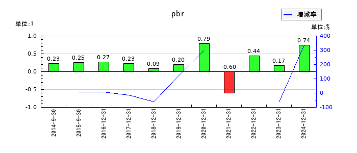 メタプラネットのpbrの推移