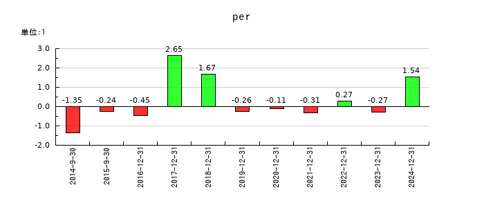 メタプラネットのperの推移