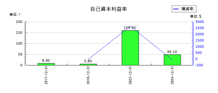 メタプラネットの自己資本利益率の推移