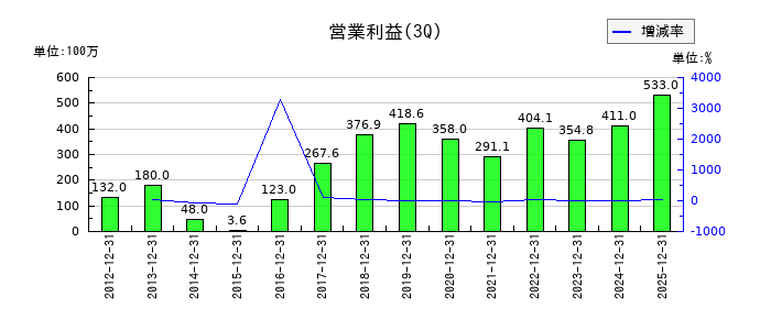 バッファローの第3四半期の営業利益推移