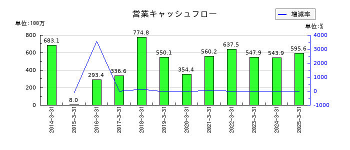バッファローの営業キャッシュフロー推移