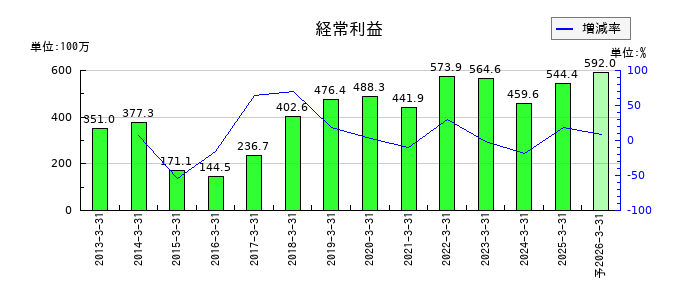 バッファローの通期の経常利益推移