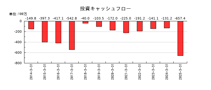 バッファローの投資キャッシュフロー推移