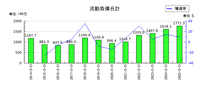 バッファローの流動負債合計の推移