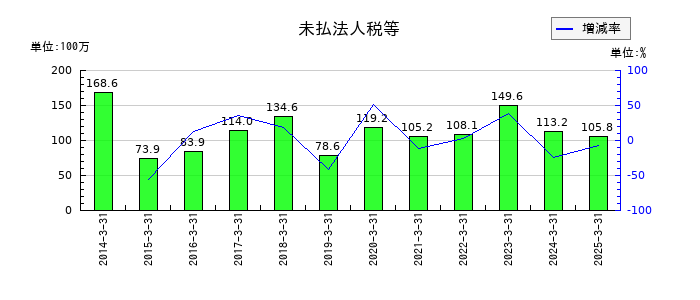バッファローの未払法人税等の推移