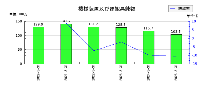 バッファローの機械装置及び運搬具純額の推移