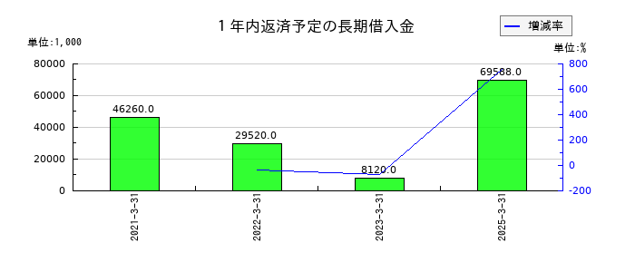 バッファローの１年内返済予定の長期借入金の推移