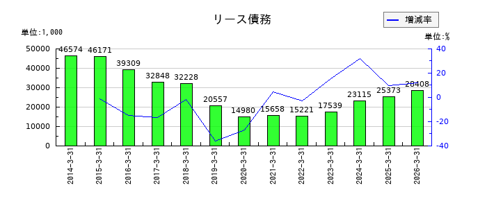 バッファローのリース債務の推移